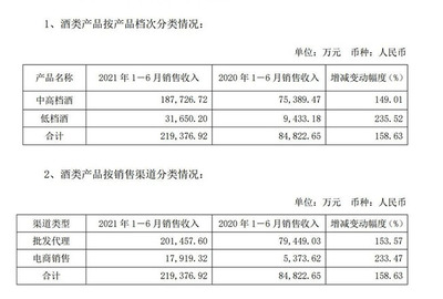 舍得酒業(yè)半年報(bào)業(yè)績(jī)暴漲，凈利潤(rùn)同比增長(zhǎng)近350%，彰顯酒業(yè)銷售強(qiáng)勁復(fù)蘇